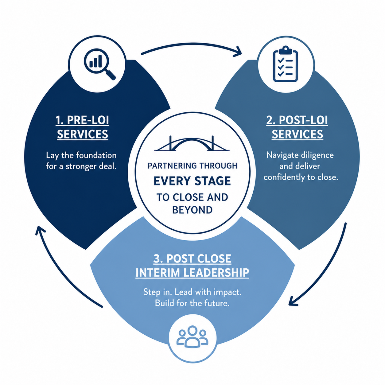 Closebridge advisory cycle diagram